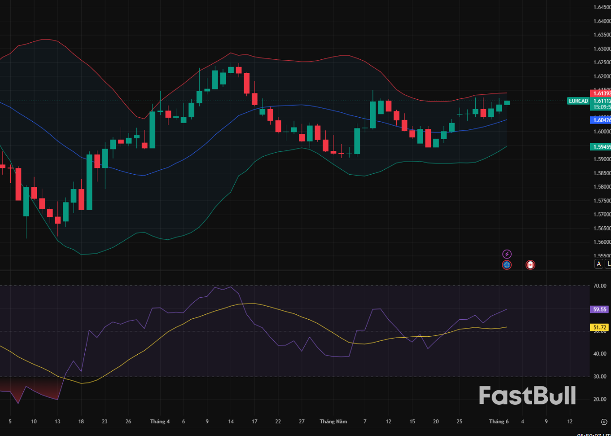 EUR/CAD Tests 1.612: Bulls Follow CAD Weakness, but the Pair Is Entering a Resistance Zone_1 EUR/CAD Tests 1.612: Bulls Follow CAD Weakness, but the Pair Is Entering a Resistance Zone_1