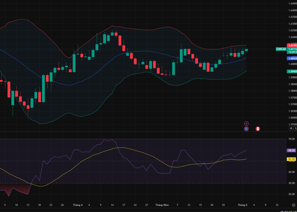 EUR/CAD Tests 1.612: Bulls Follow CAD Weakness, but the Pair Is Entering a Resistance Zone_1