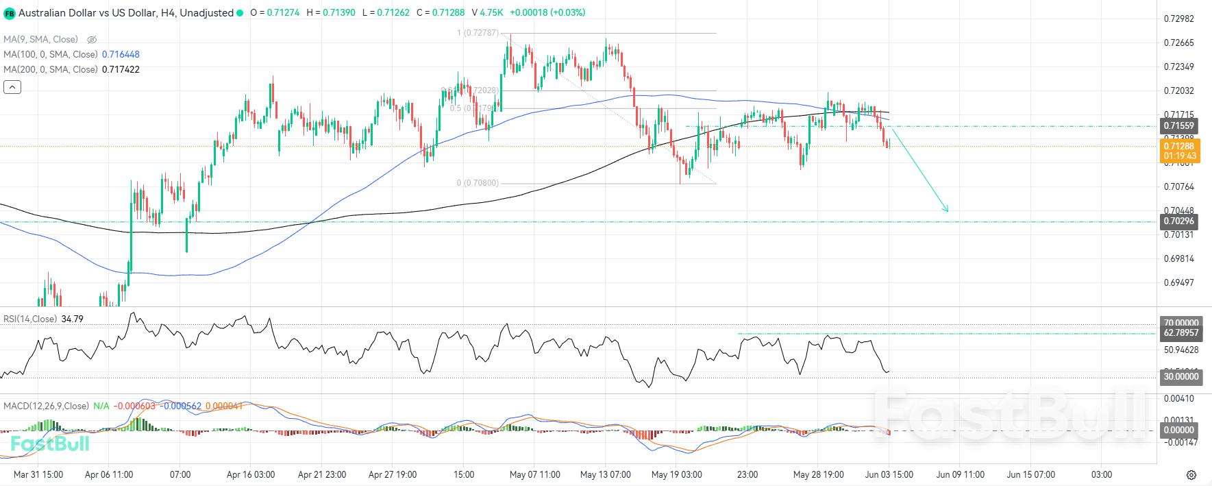 Bearish Momentum Accelerates Following Rejection at Key Zone_1