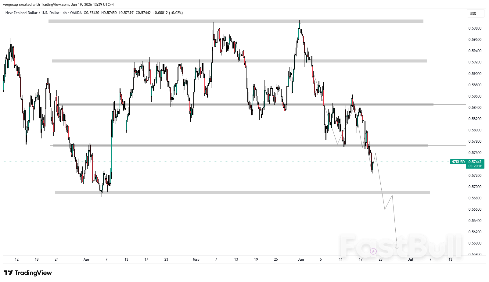 NZD/USD Slides Toward Yearly Low as Fed Rate Bets Surge_1 NZD/USD Slides Toward Yearly Low as Fed Rate Bets Surge_1