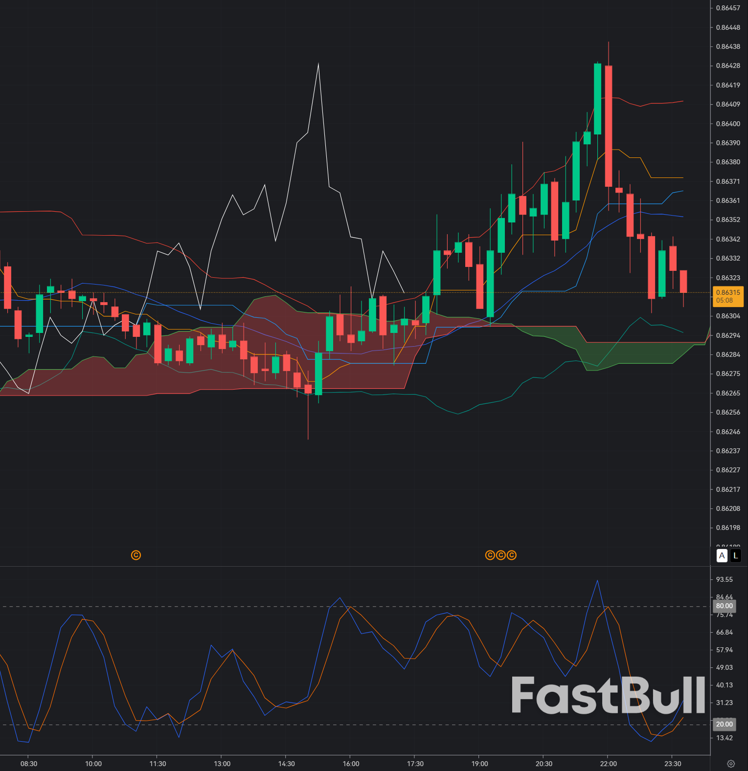EUR/GBP Defends Strategic Support at 0.8630: Is a Recovery Toward 0.8750 Starting?_1 EUR/GBP Defends Strategic Support at 0.8630: Is a Recovery Toward 0.8750 Starting?_1