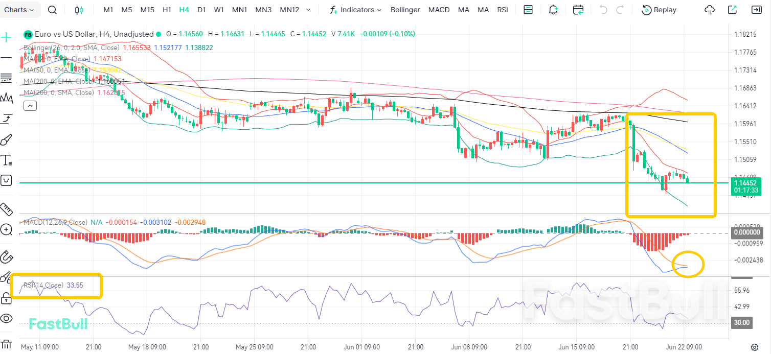 Central Bank Hawks! EUR/USD Poised to Decline to 1.14_1 Central Bank Hawks! EUR/USD Poised to Decline to 1.14_1