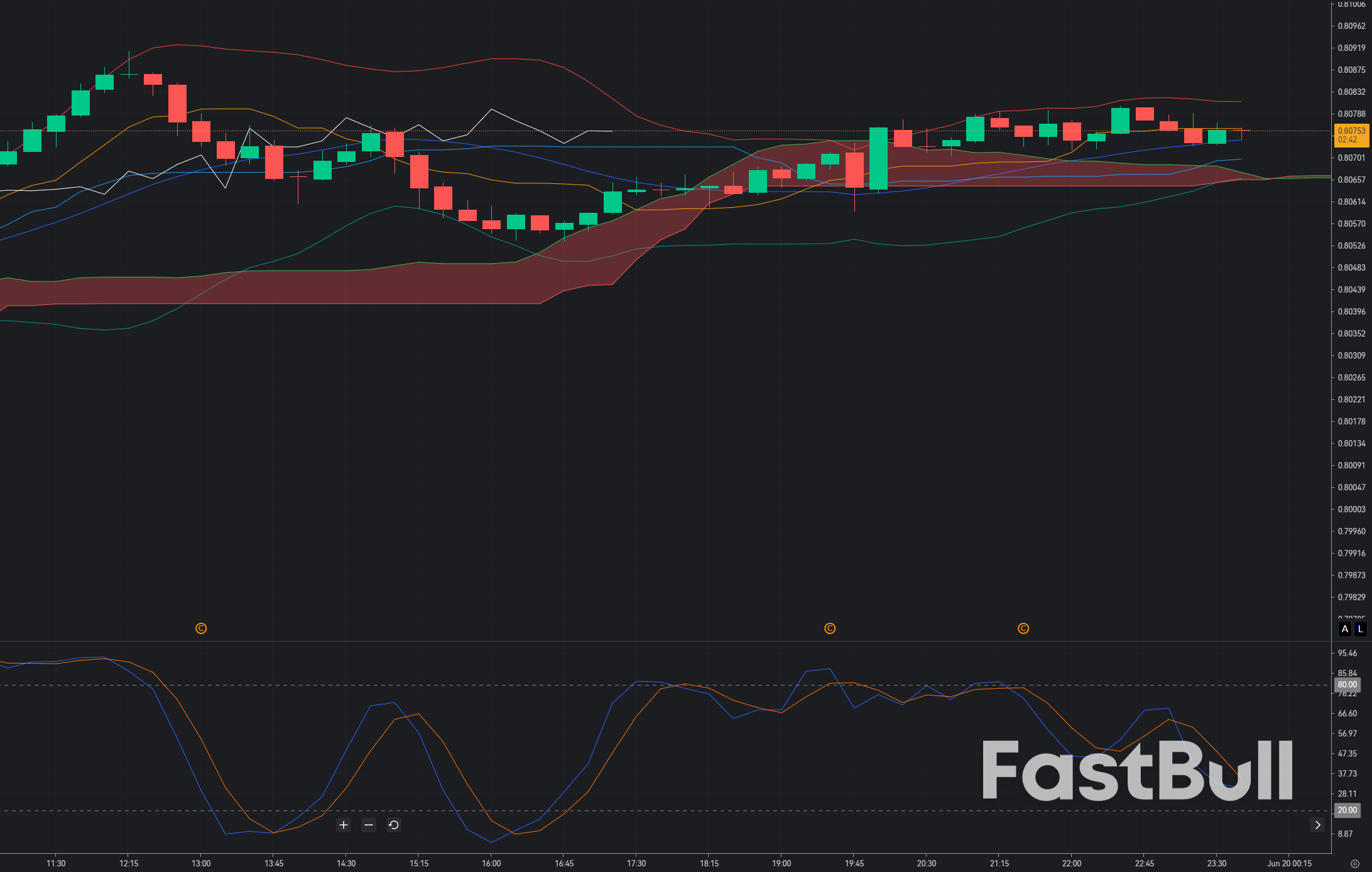 Tỷ giá USD/CHF bị từ chối ở mức 0.8070: Sức mạnh của đồng đô la gặp nhu cầu mạnh mẽ đối với đồng franc Thụy Sĩ_1