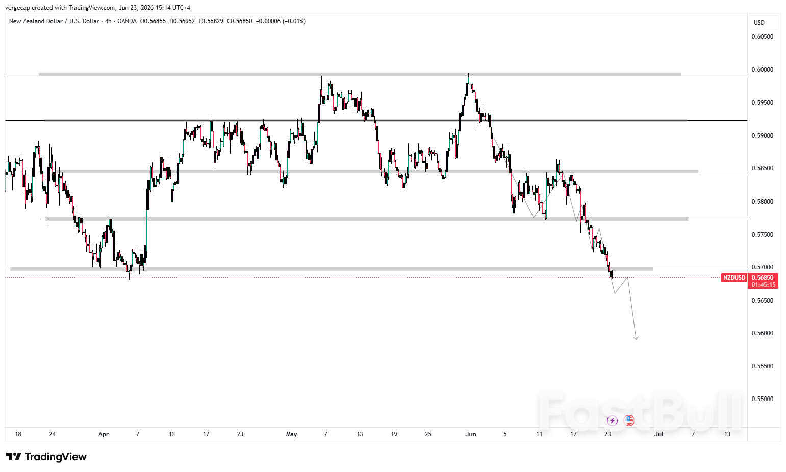 NZD/USD Falls Toward 0.5690 as Markets Price Fed Tightening_1 NZD/USD Falls Toward 0.5690 as Markets Price Fed Tightening_1
