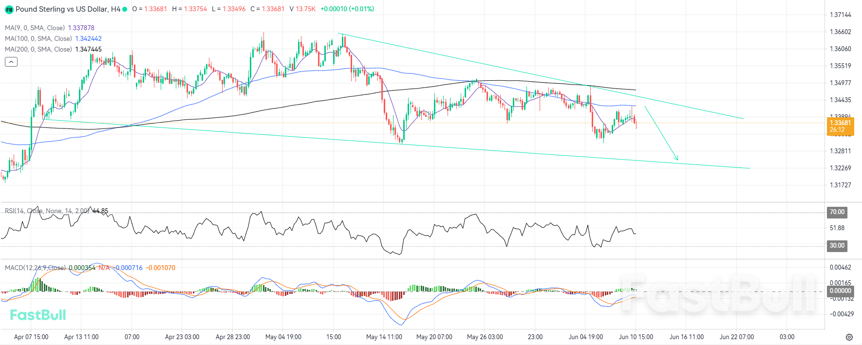 Rejection at the 100 Moving Average Points to Lower Targets_1 Rejection at the 100 Moving Average Points to Lower Targets_1