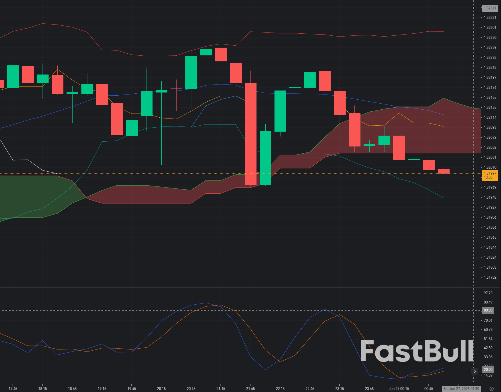GBP/USD Tests 1.3200 Support as Sterling Recovery Loses Momentum_1
