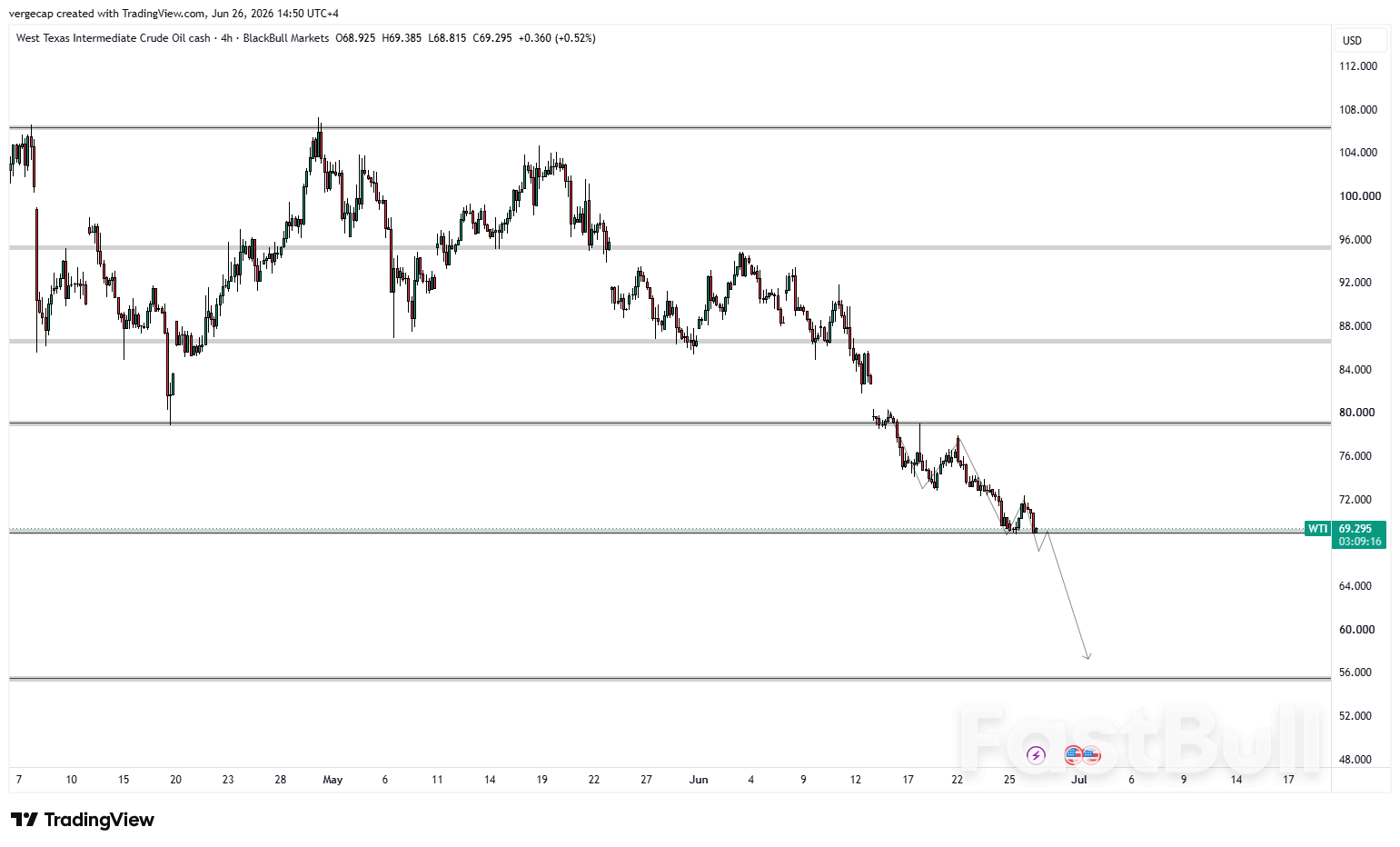 Il WTI scende al minimo da quattro mesi grazie al miglioramento delle prospettive di offerta_1