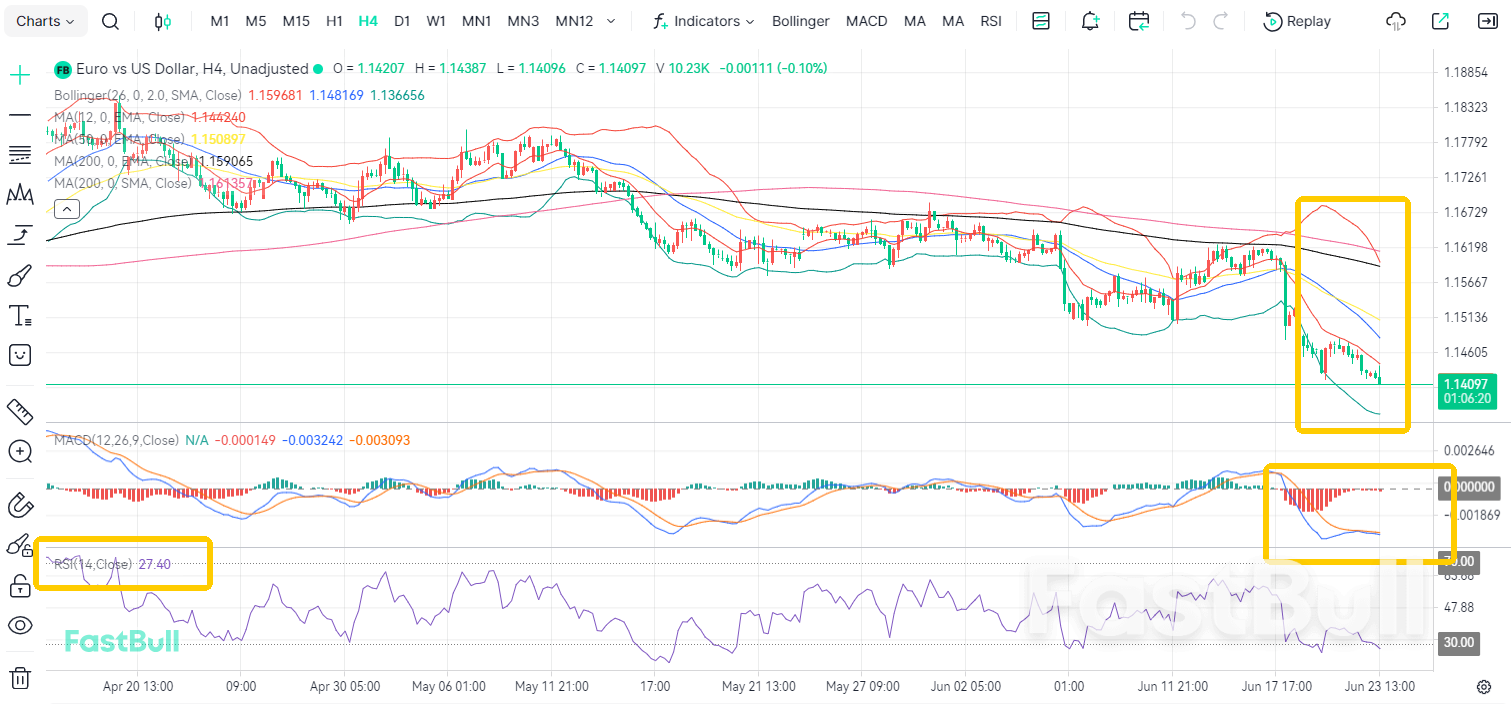 Shorts Assemble! EUR/USD Set to Drop to 1.14_1 Shorts Assemble! EUR/USD Set to Drop to 1.14_1