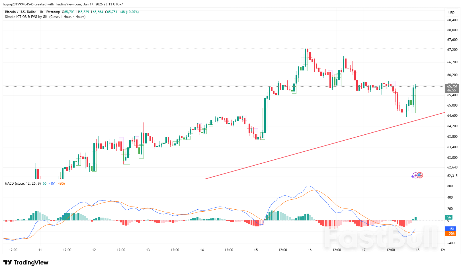BTC Gặp Thách Thức Khi Hồi Phục_1