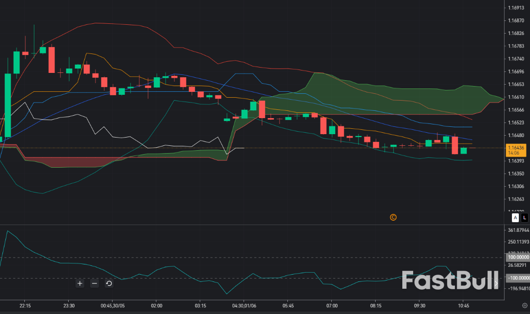 EUR/USD Holds 1.1644: BUY Setup Is Valid Only if 1.1620 Support Survives_1 EUR/USD Holds 1.1644: BUY Setup Is Valid Only if 1.1620 Support Survives_1