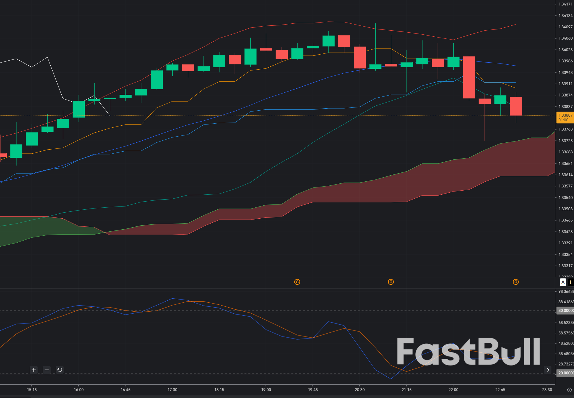 Tỷ giá GBP/USD giữ vững mức hỗ trợ 1.3380 khi đồng bảng Anh mạnh lên: Liệu người mua có thể đẩy giá lên mức 1.3500?_1 Tỷ giá GBP/USD giữ vững mức hỗ trợ 1.3380 khi đồng bảng Anh mạnh lên: Liệu người mua có thể đẩy giá lên mức 1.3500?_1