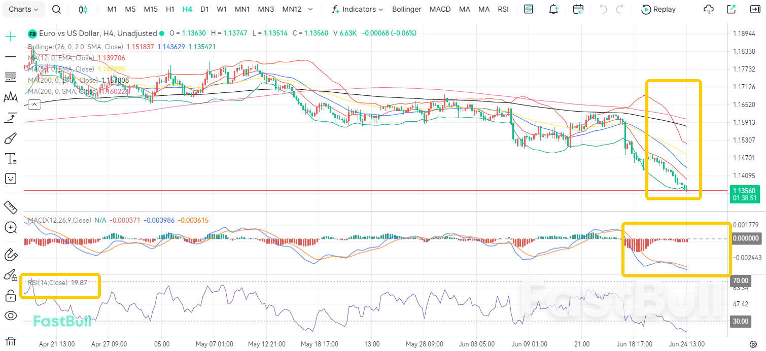 Penyusutan Ekonomi: EURUSD Diperkirakan Turun ke 1.13_1 Penyusutan Ekonomi: EURUSD Diperkirakan Turun ke 1.13_1
