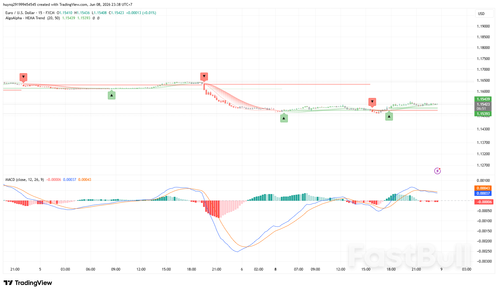 EURUSD Đối Mặt Với Áp Lực Điều Chỉnh_1