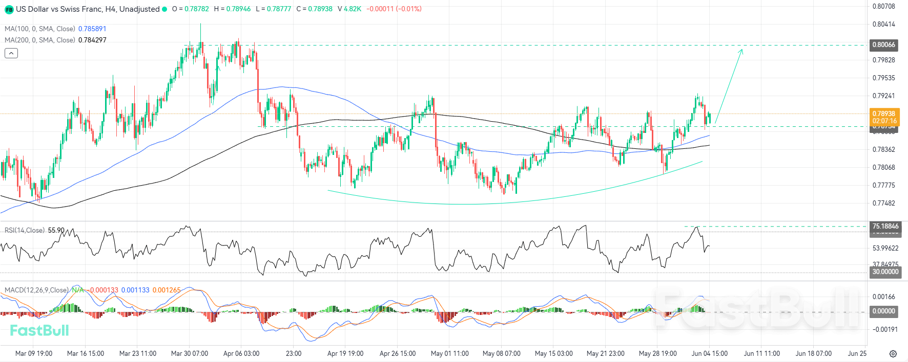 Resistance Turned Support Points to a Bullish Continuation_1