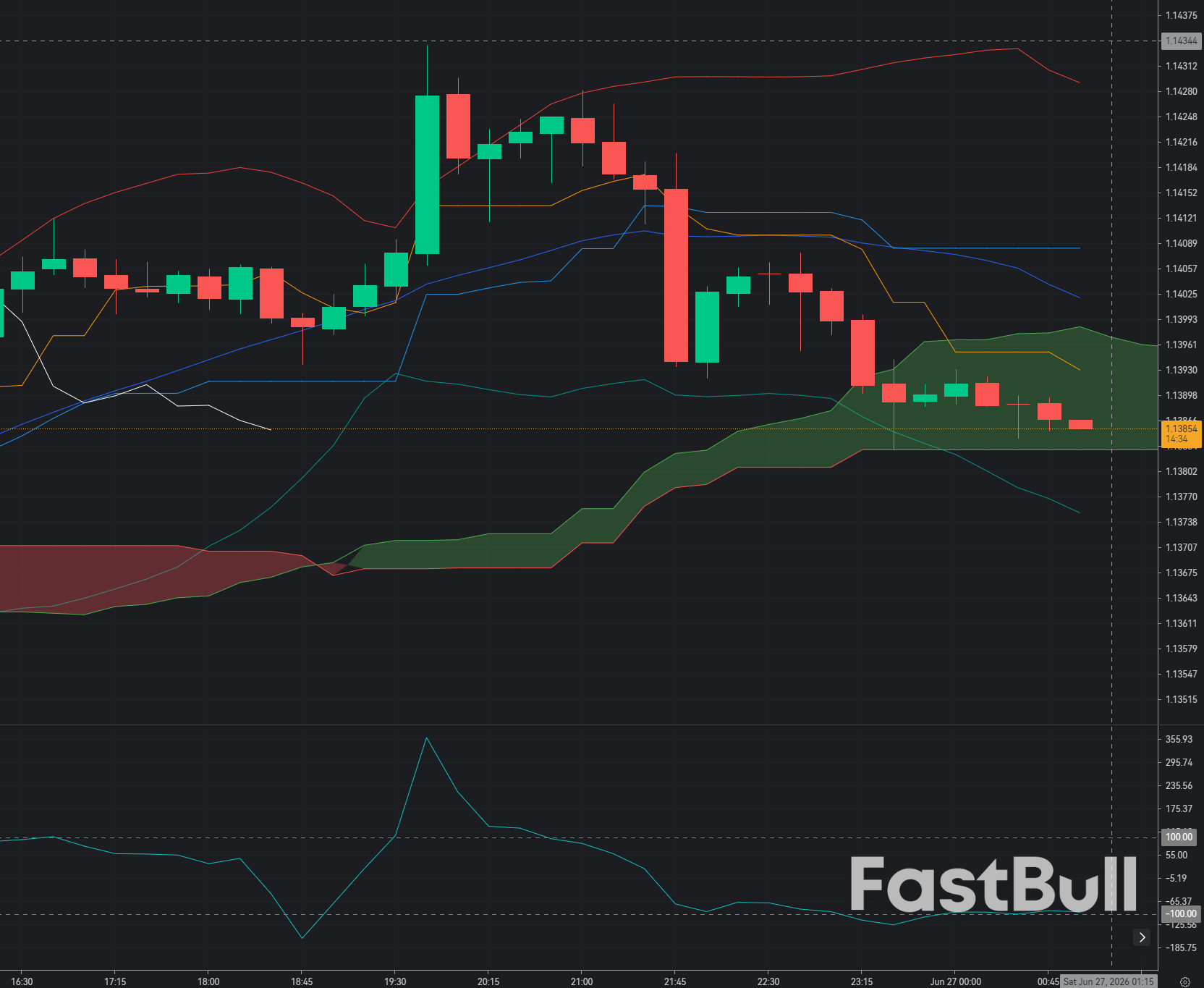 EUR/USD Under Renewed Pressure as Dollar Dominance Challenges the 1.1400 Level_1