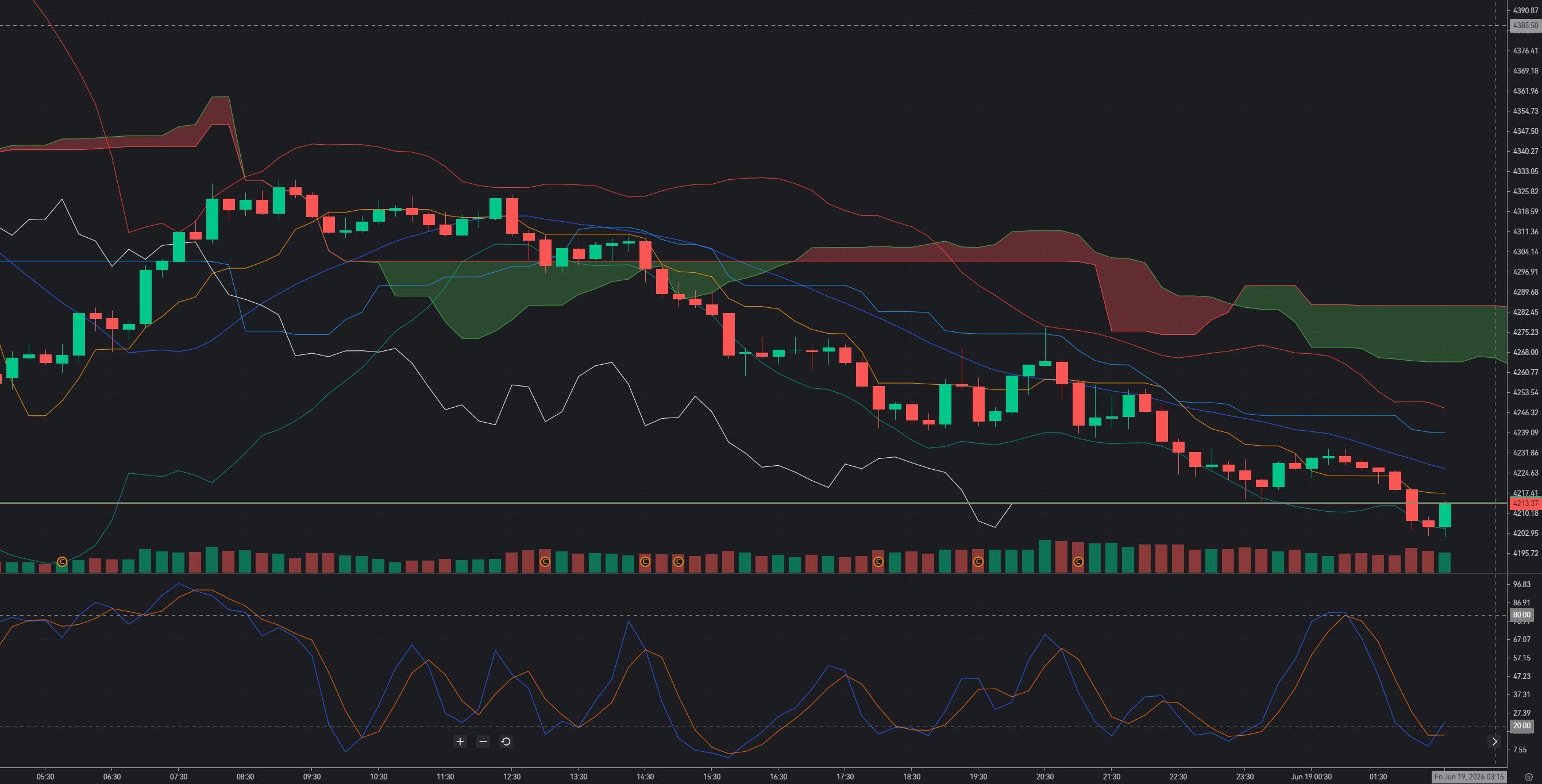 Gold Attempts to Reclaim $4,200: Can Buyers Reverse the Fed-Driven Selloff?_1 Gold Attempts to Reclaim $4,200: Can Buyers Reverse the Fed-Driven Selloff?_1