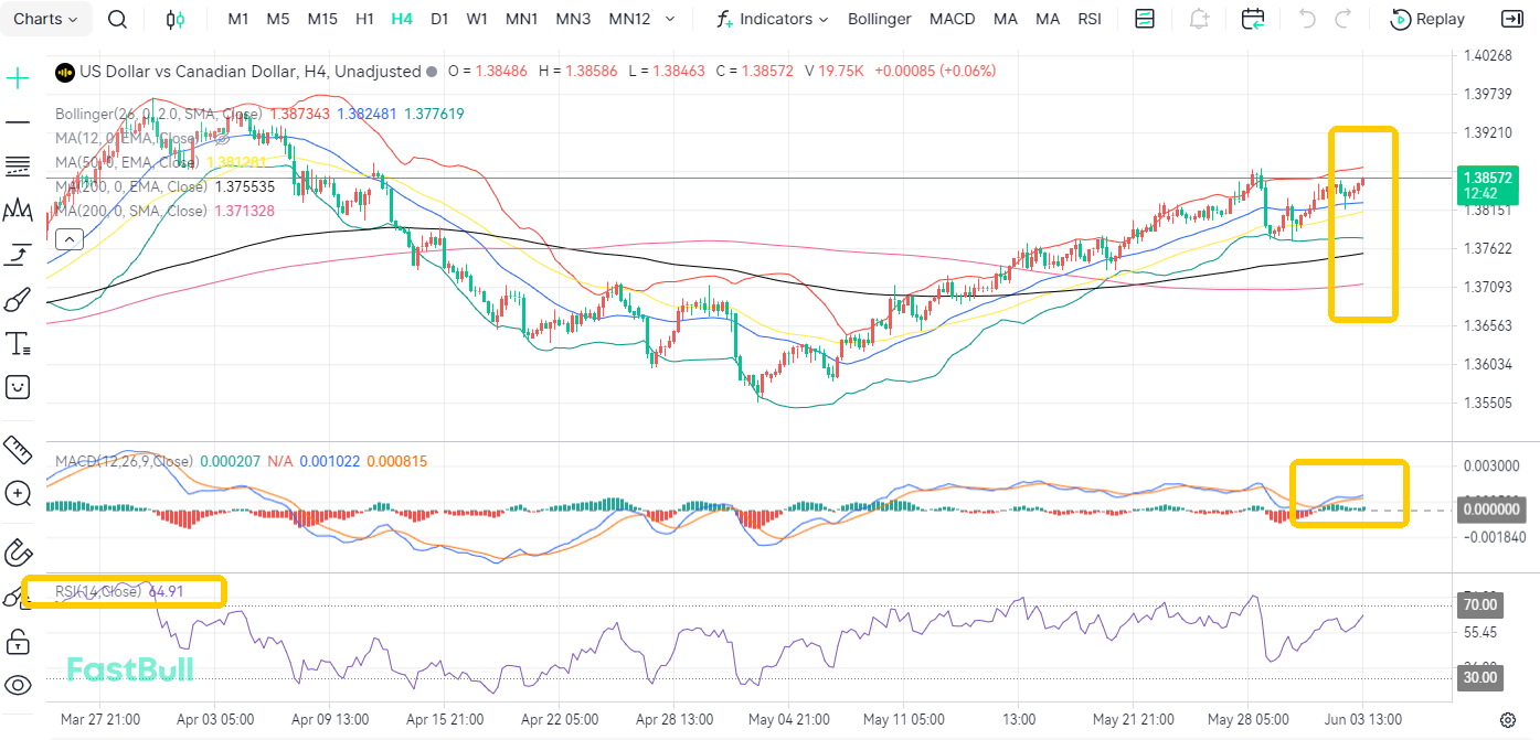 Contract Renewal Demand! USDCAD Upward Trend Remains Intact_1