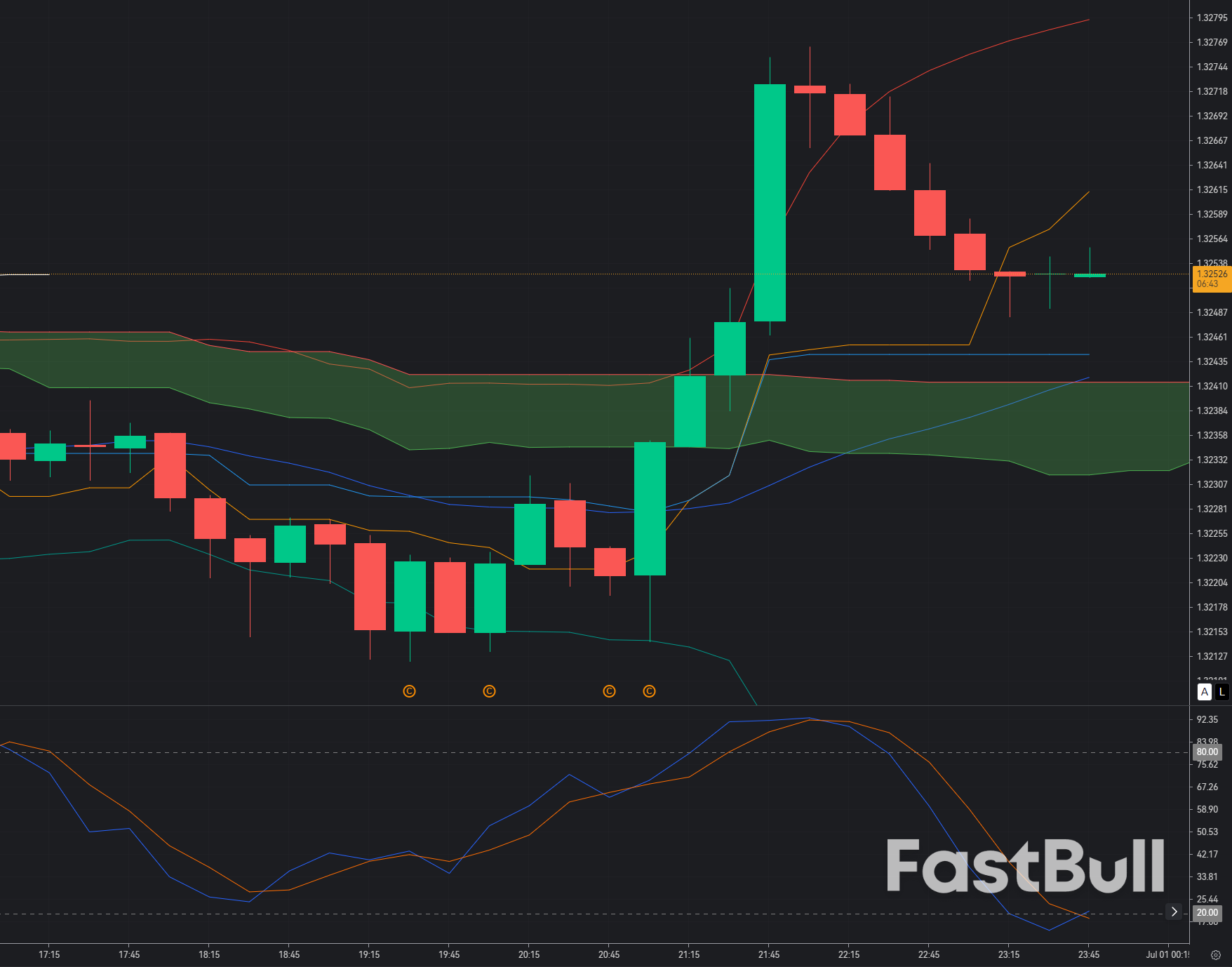 GBP/USD Rejects 1.3260 Recovery: Bears Regain Control Ahead of High-Impact US Data_1