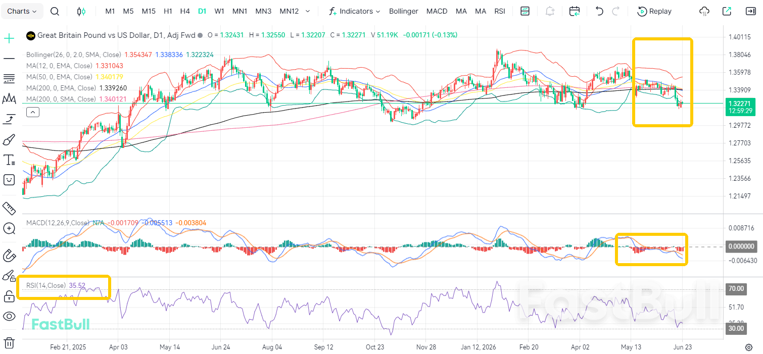 Prime Minister Steps Down! GBP/USD to Break Below 1.32_1 Prime Minister Steps Down! GBP/USD to Break Below 1.32_1
