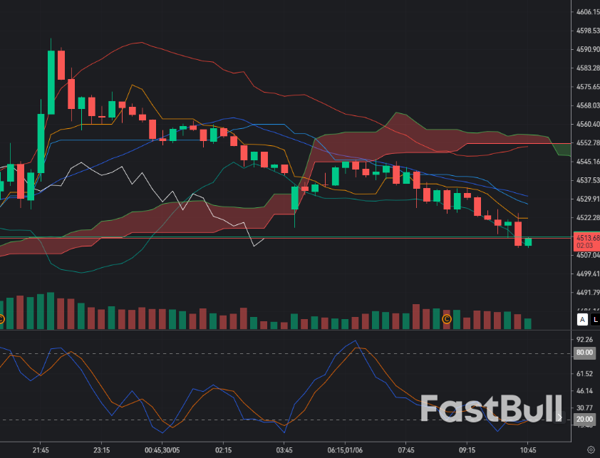 Gold Holds Above $4,500: BUY 4500 Looks Like a Support Reclaim, but Oil and Dollar Pressure Keep the Setup Fragile_1