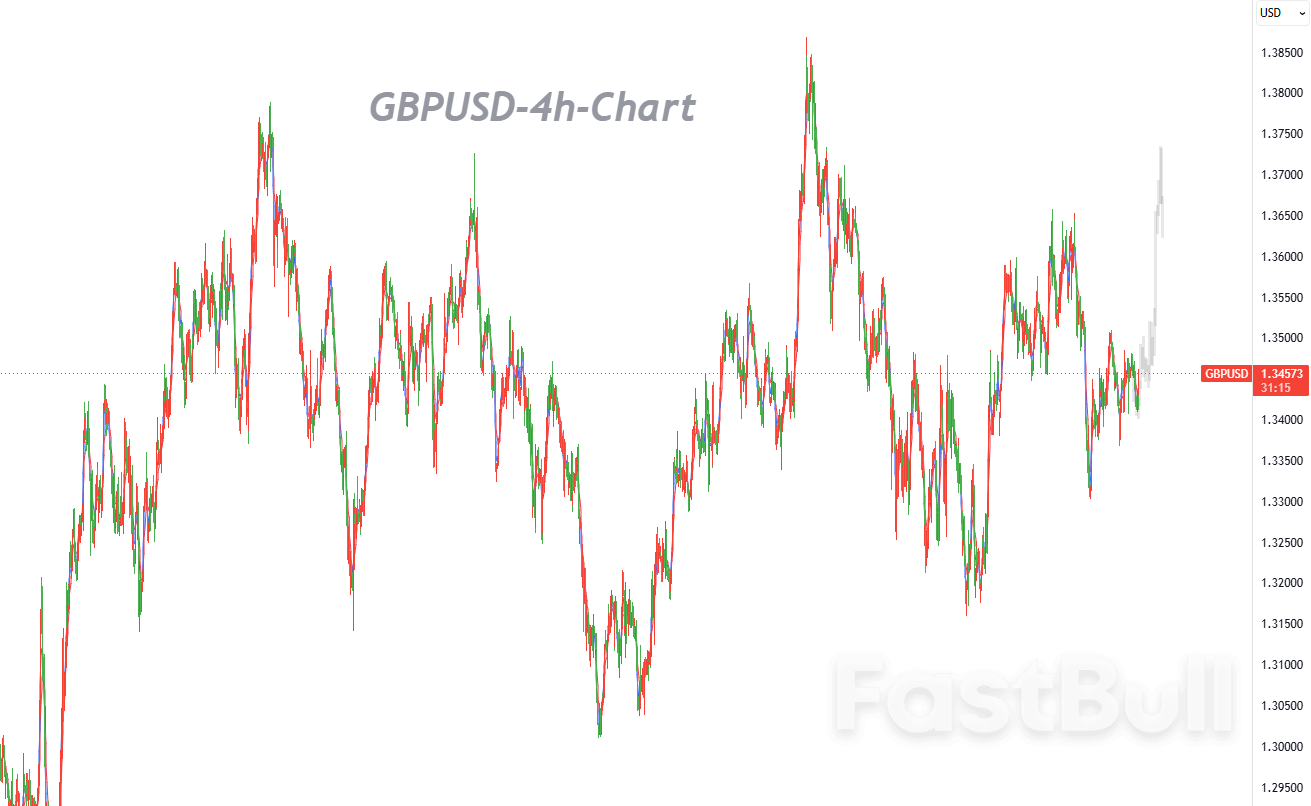 Weaker Dollar Fuels Sterling Rebound, 1.3510 Remains the Key Bullish Breakout Level_1