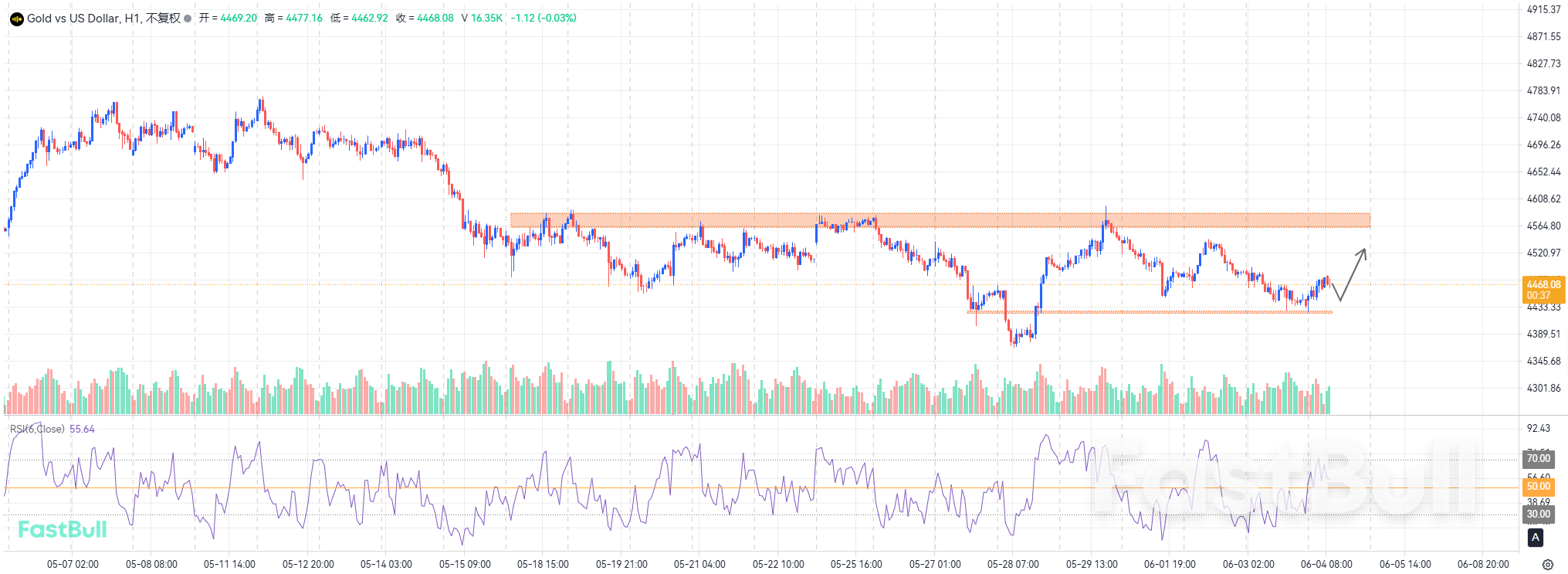 Although there is short-term pressure, it is not advisable to be overly bearish.