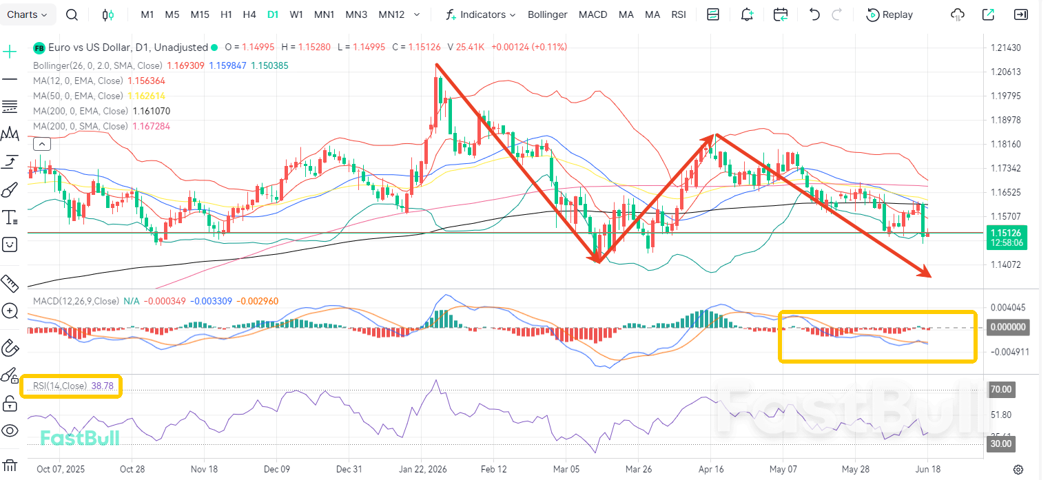 Economic Recession to Drive EUR/USD Down to 1.15_2 Economic Recession to Drive EUR/USD Down to 1.15_2
