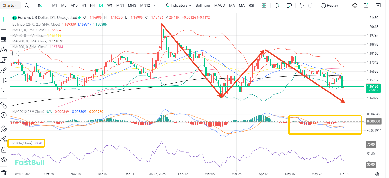 Economic Recession to Drive EUR/USD Down to 1.15_2 Economic Recession to Drive EUR/USD Down to 1.15_2