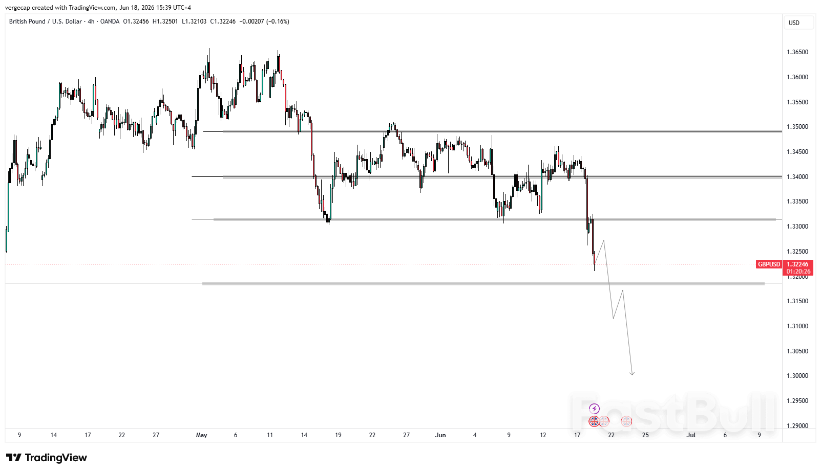 GBP/USD Under Pressure as Markets Price Higher US Rates_1