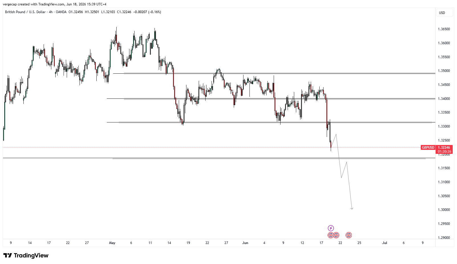 GBP/USD Under Pressure as Markets Price Higher US Rates_1 GBP/USD Under Pressure as Markets Price Higher US Rates_1