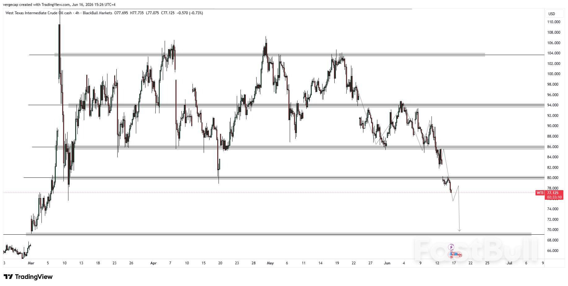 ราคาน้ำมัน WTI ร่วงลงสู่ระดับต่ำสุดในรอบสามเดือน ขณะที่ความหวังเกี่ยวกับข้อตกลงกับอิหร่านเพิ่มสูงขึ้น_1 ราคาน้ำมัน WTI ร่วงลงสู่ระดับต่ำสุดในรอบสามเดือน ขณะที่ความหวังเกี่ยวกับข้อตกลงกับอิหร่านเพิ่มสูงขึ้น_1