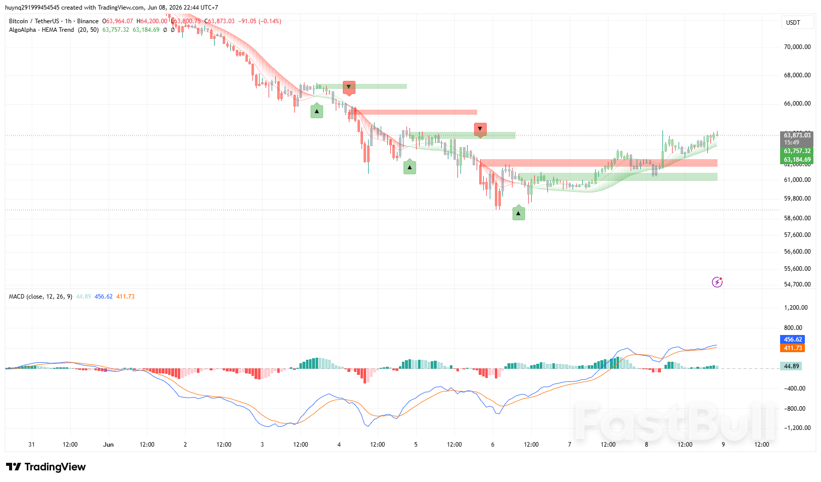 Bitcoin Hồi Phục Ngắn Hạn Đối Mặt Thử Thách Tại Vùng Kháng Cự 64.000 USD_1