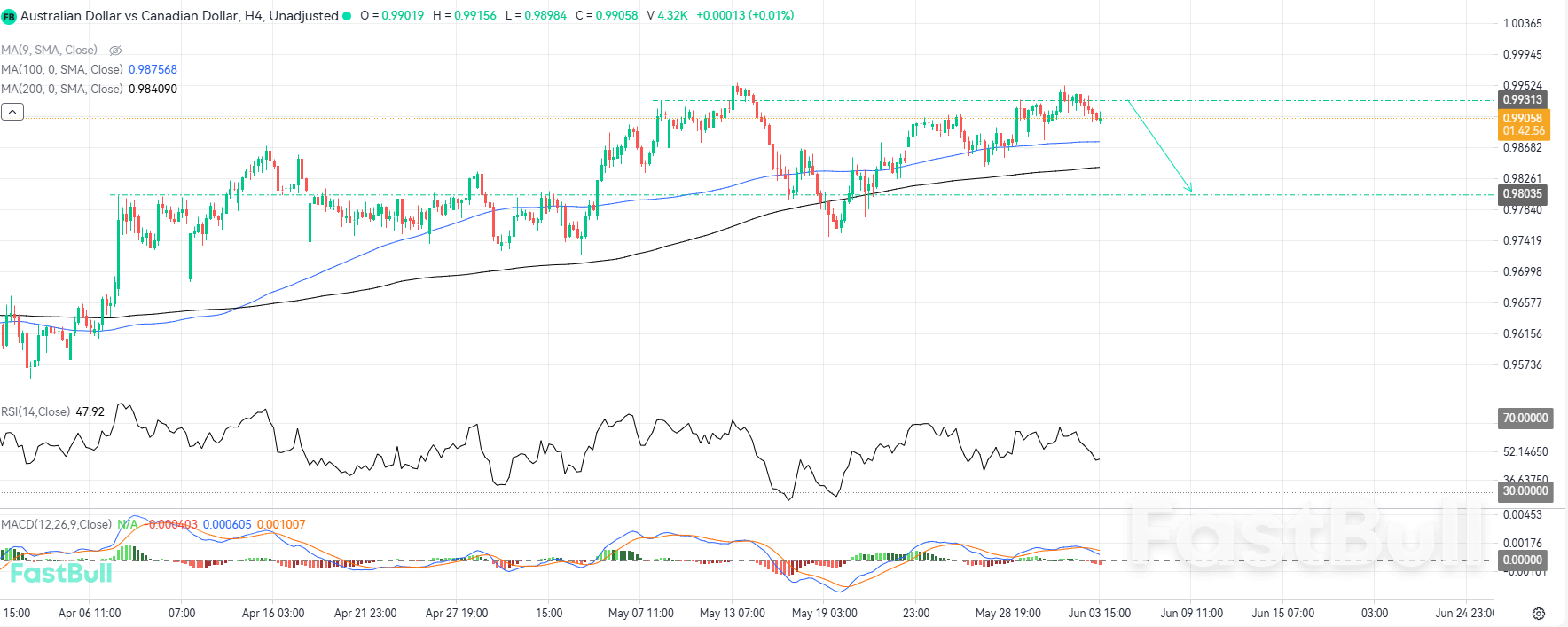 Bearish Correction Looks Likely Following Recent Bullish Rally_1