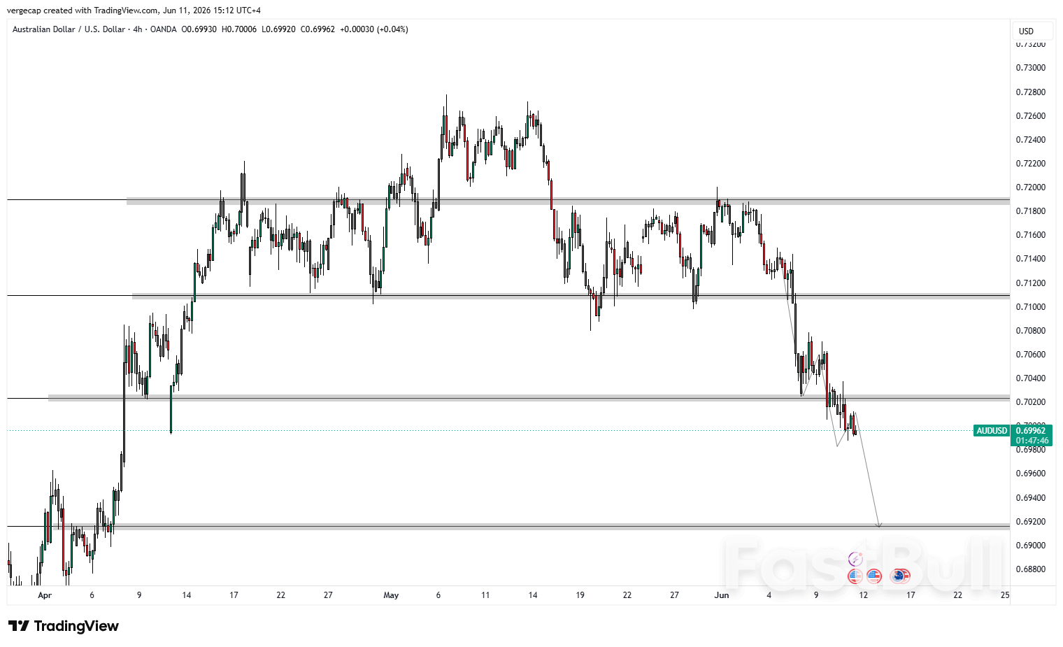 AUD/USD Turun karena Taruhan Kenaikan Suku Bunga Fed Memperkuat Dolar_1 AUD/USD Turun karena Taruhan Kenaikan Suku Bunga Fed Memperkuat Dolar_1