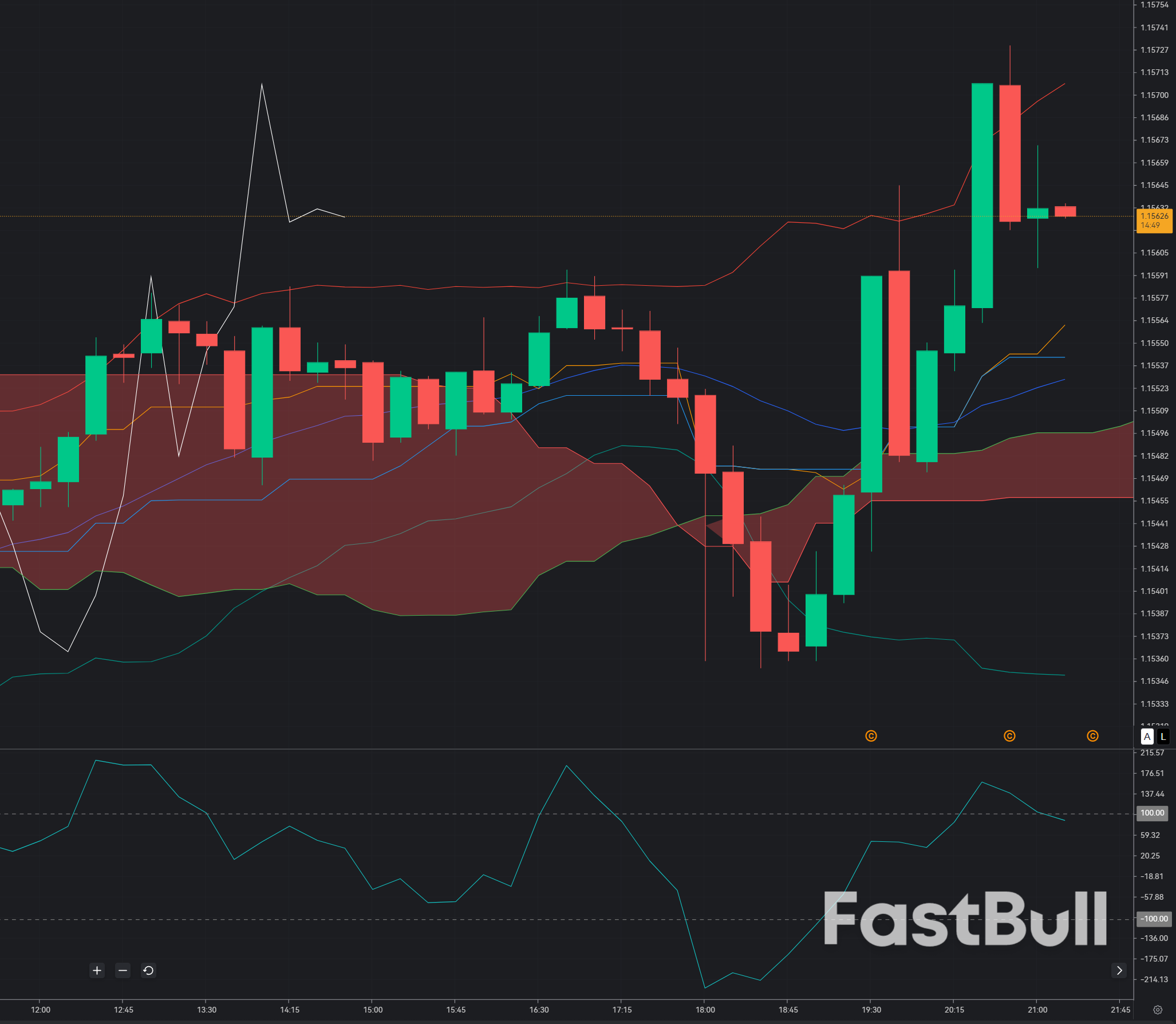 EUR/USD thất bại tại ngưỡng kháng cự phục hồi: Đà giảm giá gia tăng dưới mức 1.1565_1 EUR/USD thất bại tại ngưỡng kháng cự phục hồi: Đà giảm giá gia tăng dưới mức 1.1565_1