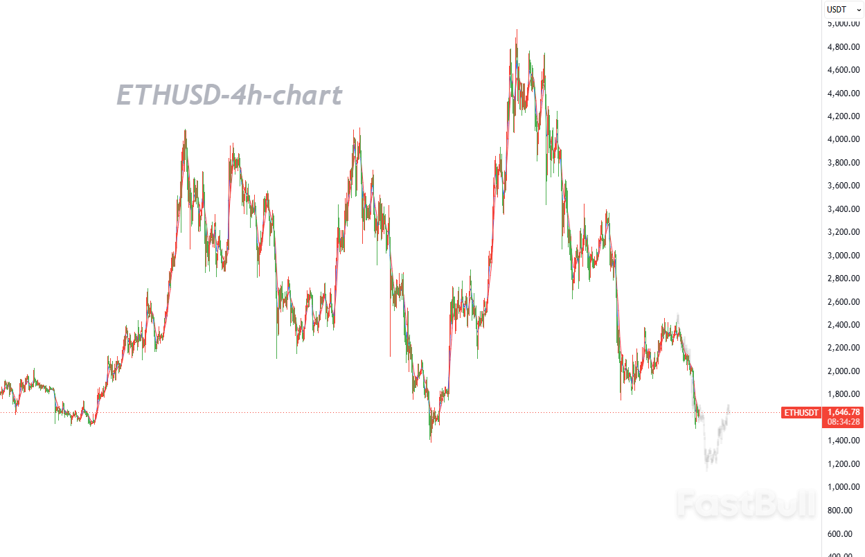 Rebound Ini Mungkin Hanya Koreksi Teknis; Area $1.800 Tetap Menjadi Zona Kunci untuk Posisi Bearish_1 Rebound Ini Mungkin Hanya Koreksi Teknis; Area $1.800 Tetap Menjadi Zona Kunci untuk Posisi Bearish_1