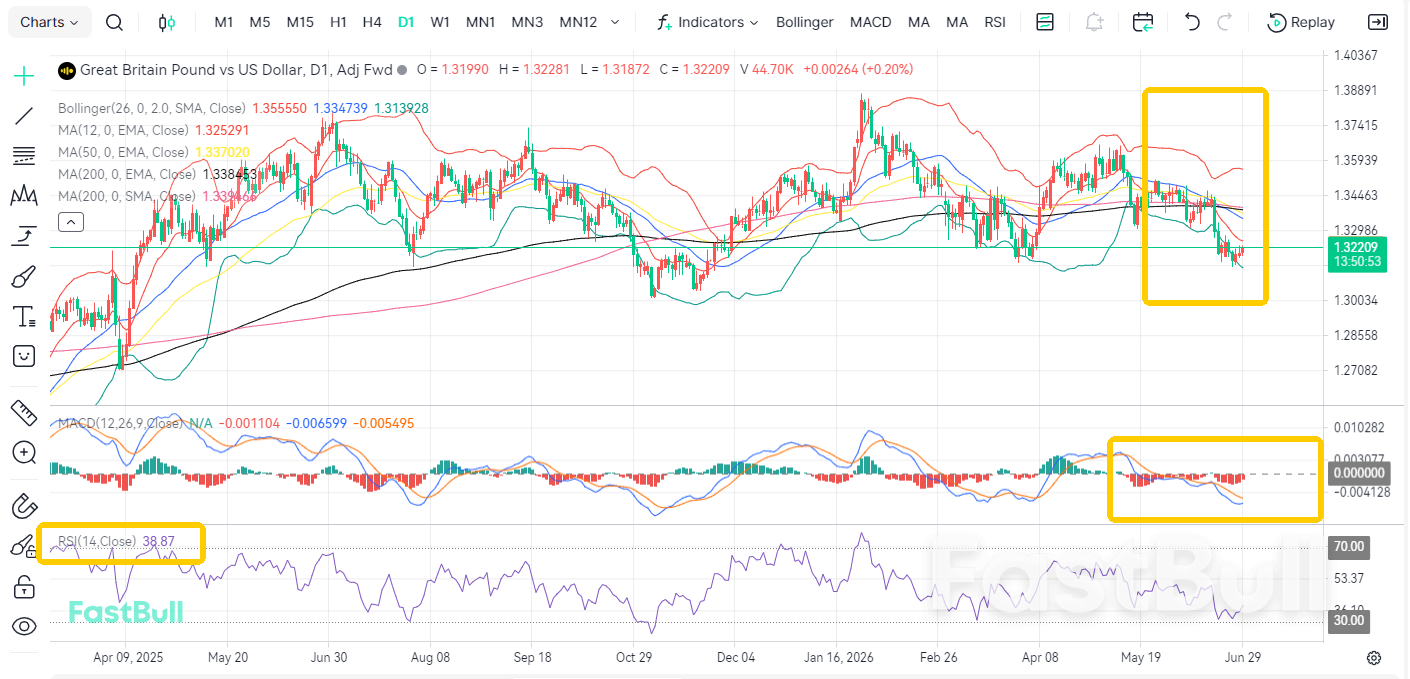 อัตราเงินเฟ้อลดลง! GBP/USD เตรียมร่วงลงอีก_1