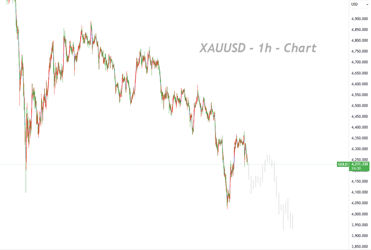 Gold Remains Bearish; A Rebound Toward $4,300 Could Be Followed by Another Selloff_1