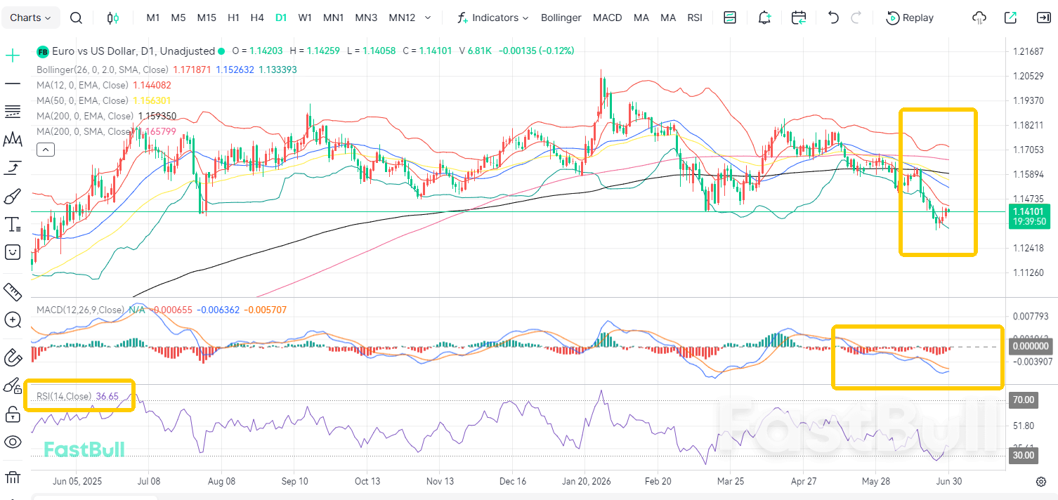 Heavy Boost Fails to Spark Rescue: EUR/USD Trapped in Downtrend_2