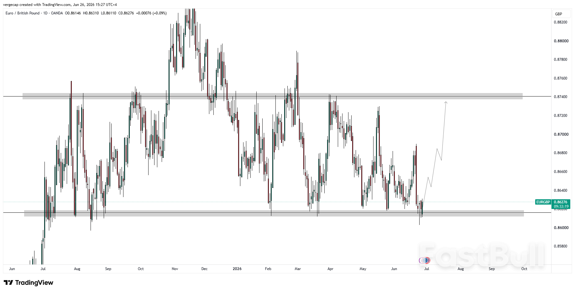 EUR/GBP si riprende dai minimi mentre la sterlina si ferma_1