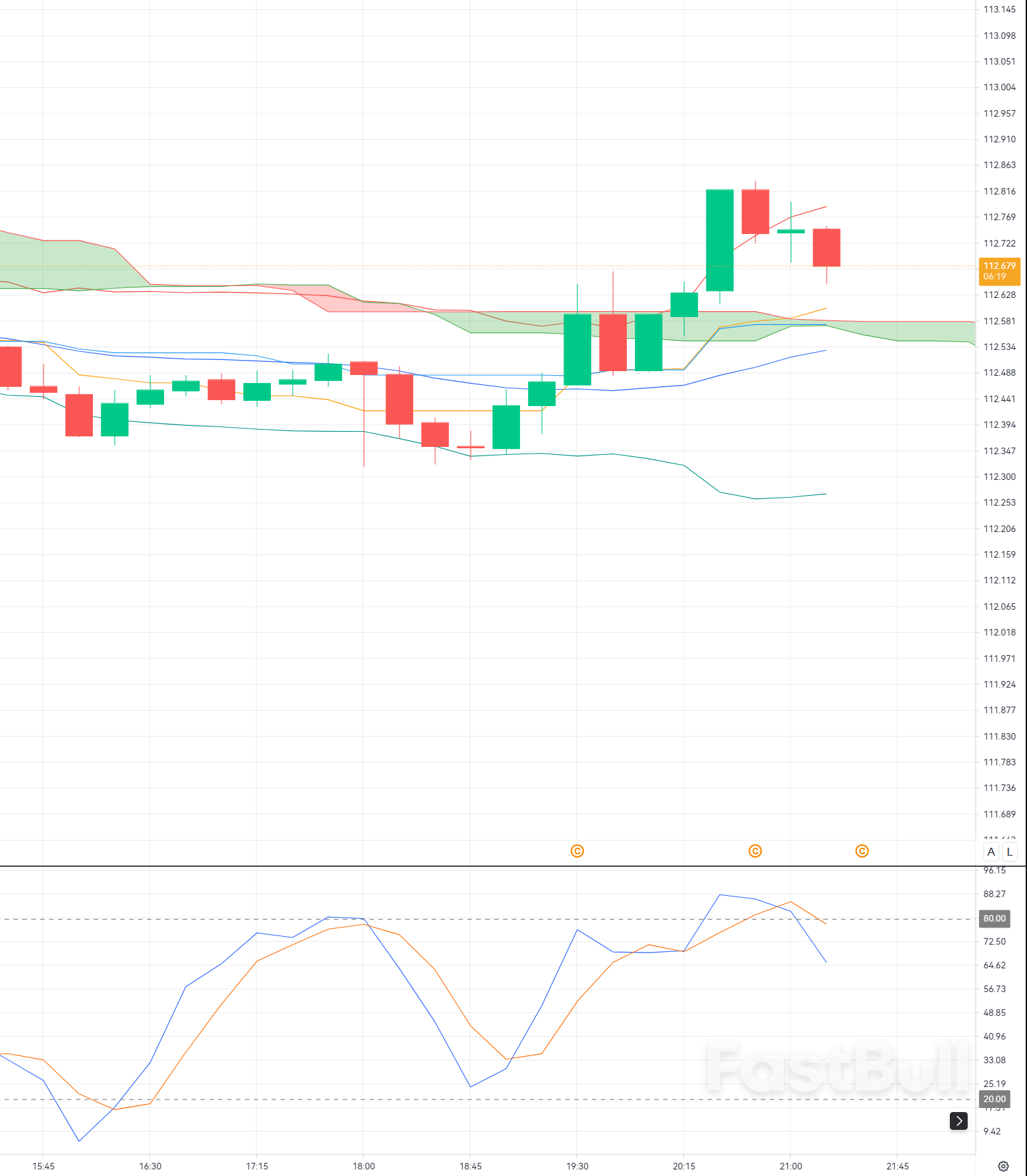 Tỷ giá AUD/JPY mất đà tăng dưới mức 113.00: Liệu có phải đang bắt đầu điều chỉnh sâu hơn về mức 111.00?_1 Tỷ giá AUD/JPY mất đà tăng dưới mức 113.00: Liệu có phải đang bắt đầu điều chỉnh sâu hơn về mức 111.00?_1