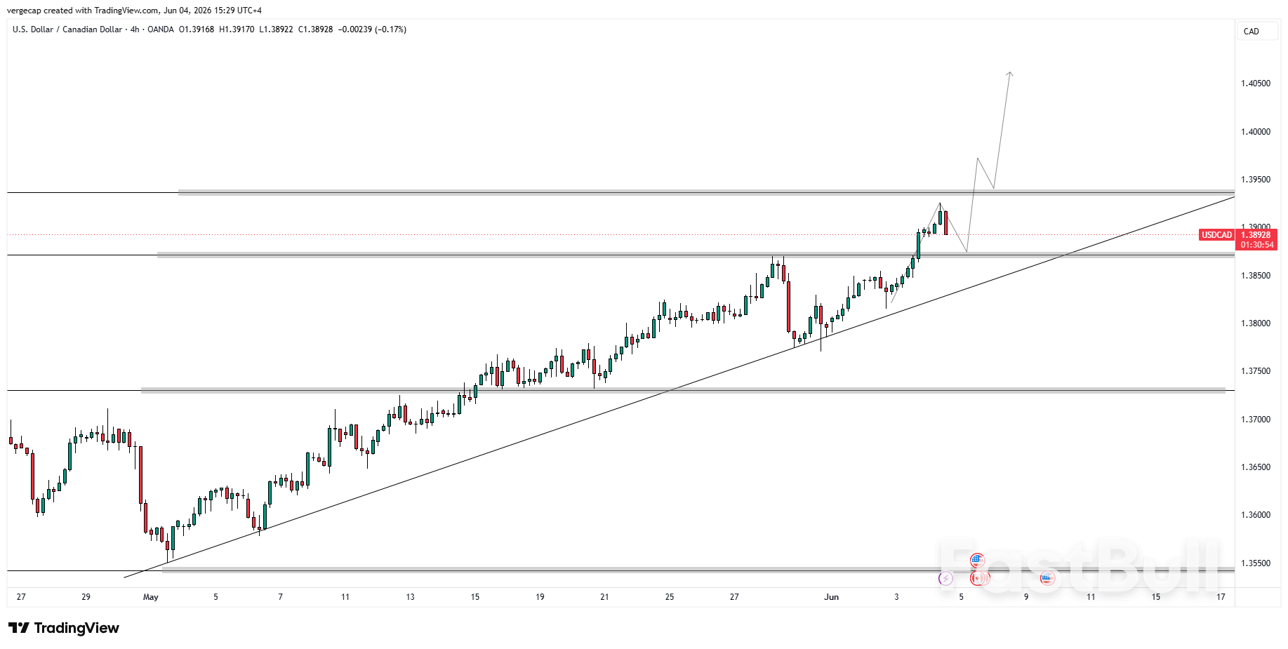 USD/CAD Consolidates Above 1.3900 as Markets Hold Their Breath Before Friday's Defining Employment Double-Header_1