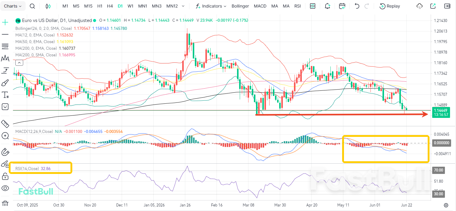 Central Bank Hawks! EUR/USD Poised to Decline to 1.14_2 Central Bank Hawks! EUR/USD Poised to Decline to 1.14_2