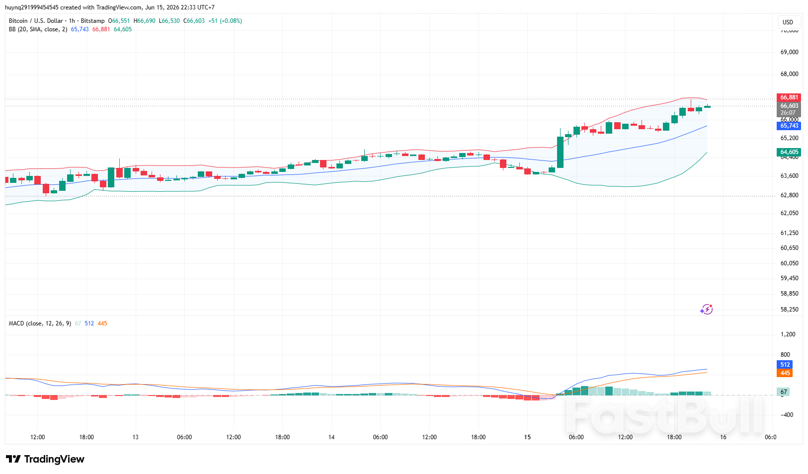 BTCUSD Phục Hồi Nhờ Thỏa Thuận Khung Mỹ–Iran, Nhưng Dòng Tiền ETF Tiếp Tục Là Điểm Yếu_1