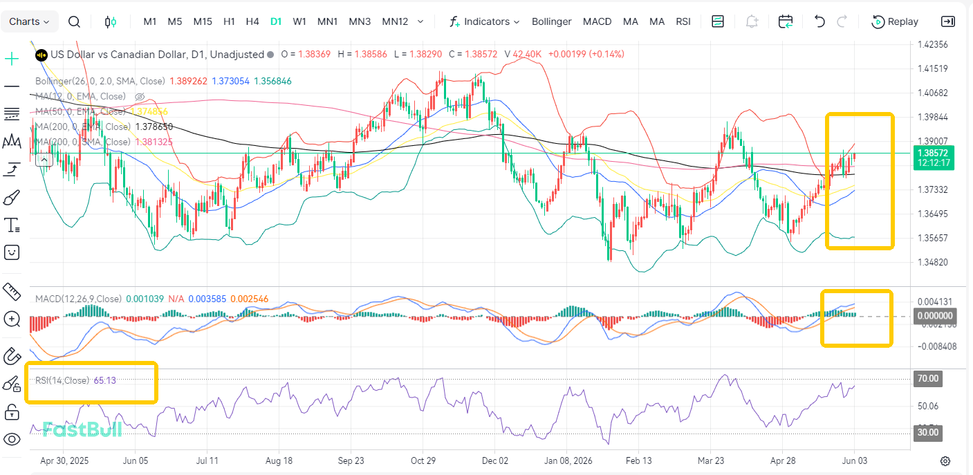 Contract Renewal Demand! USDCAD Upward Trend Remains Intact_2
