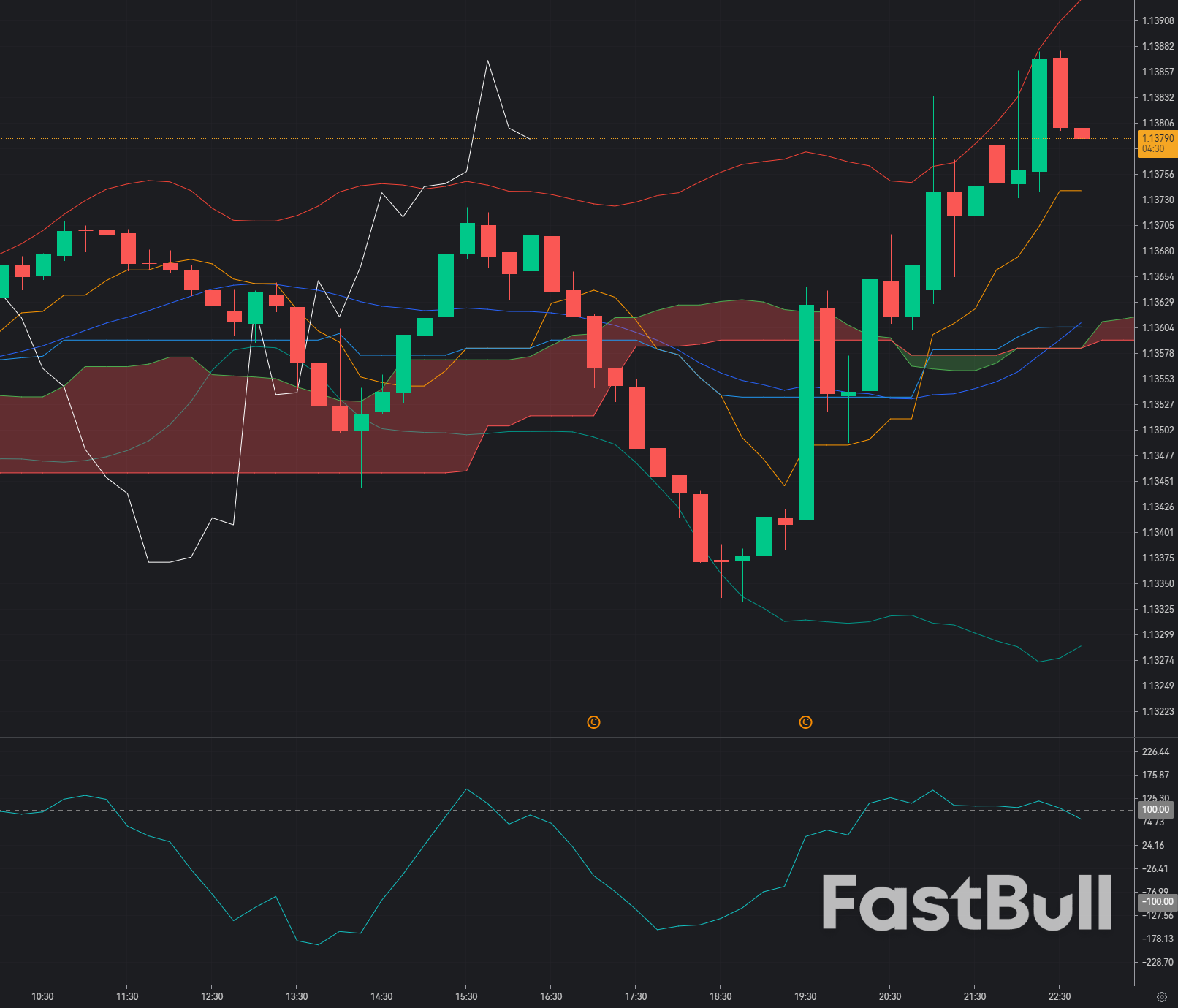 EUR/USD đối mặt với áp lực bán mới khi đồng đô la mạnh lên khiến đồng euro phải phòng thủ_1