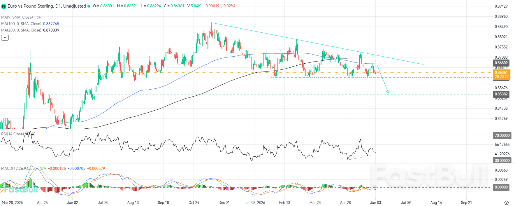 Rejection at Moving Average-Aligned Resistance Unlocks Shorting Opportunities for Fresh Bearish Breakdown_1