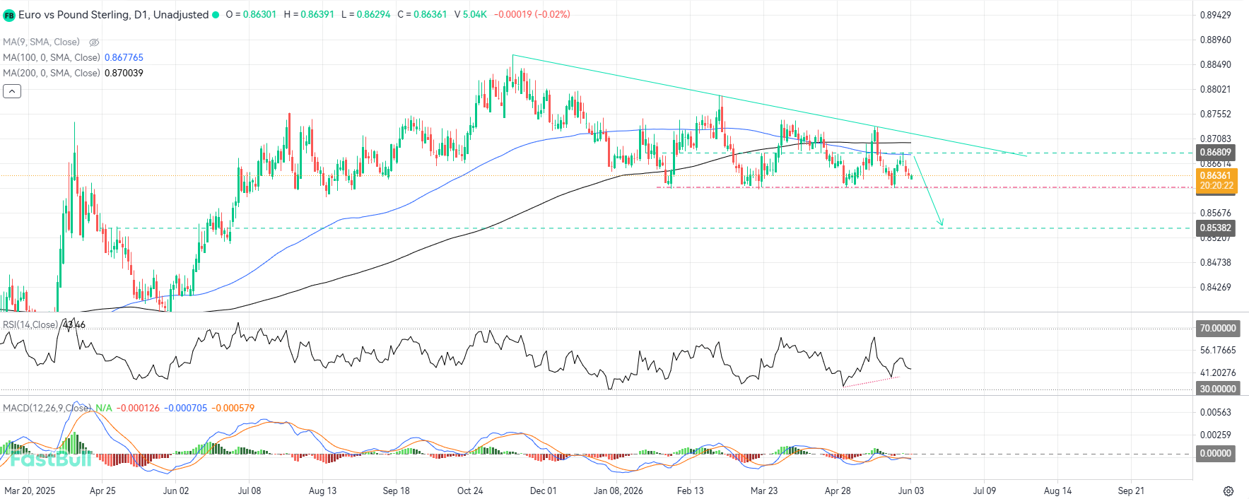 Rejection at Moving Average-Aligned Resistance Unlocks Shorting Opportunities for Fresh Bearish Breakdown_1 Rejection at Moving Average-Aligned Resistance Unlocks Shorting Opportunities for Fresh Bearish Breakdown_1
