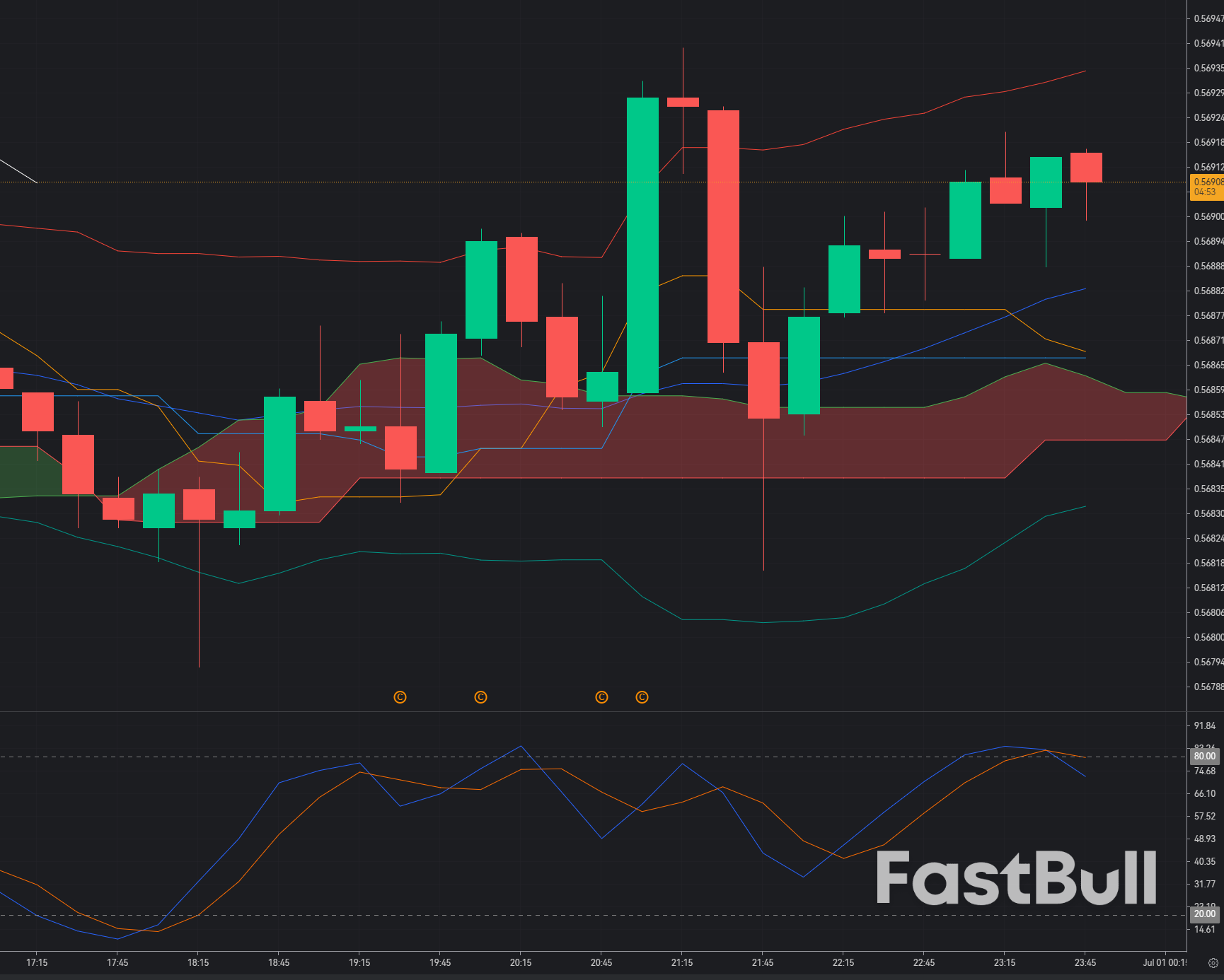 CAD/CHF Fails to Hold Above 0.5690: Sellers Target a Deeper Intraday Correction_1