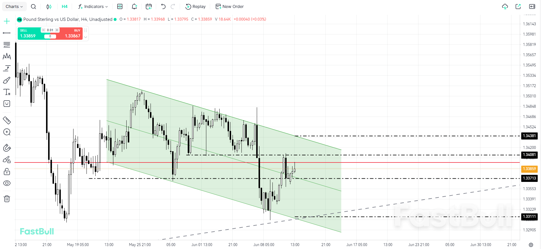 Poundsterling Pulih dalam Jangka Pendek, tetapi Tren Penurunan Tetap Berlanjut_1 Poundsterling Pulih dalam Jangka Pendek, tetapi Tren Penurunan Tetap Berlanjut_1